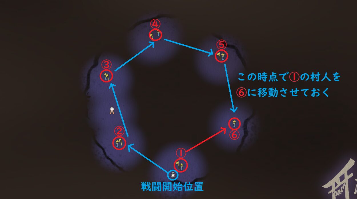 ①開幕の位置から時計回りの順番で灯籠に最寄りの村人を割り当てる