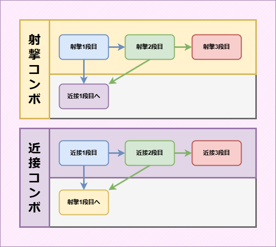 竹虎のコンボ継続の仕組みについて説明します