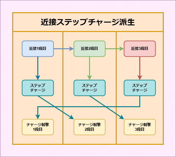 近接からステップチャージに派生できる